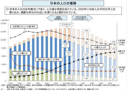 日本の総人口と生産年齢人口の推移