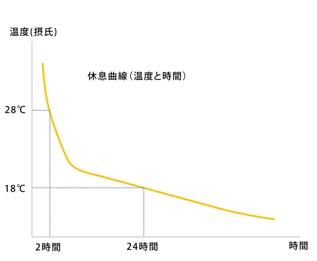 麺生地の休息曲線(温度と時間)
