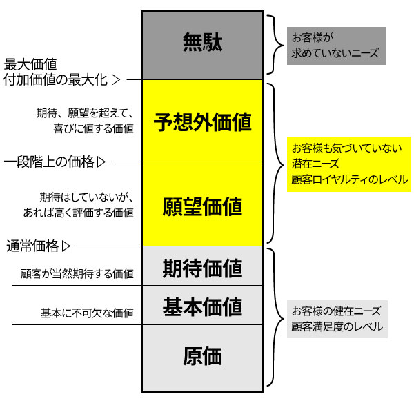 付加価値の全体像