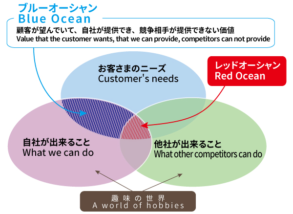 ブルーオーシャン戦略図