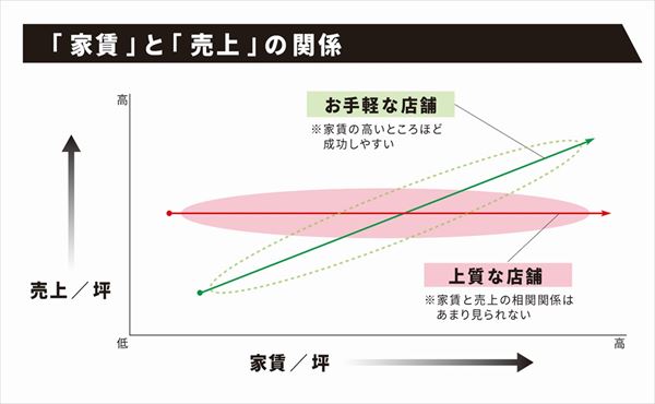 ラーメン店、うどん店、そば店における、家賃と売上の関係図