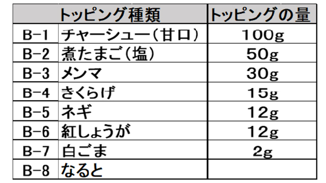 ラーメンのトッピングの種類とトッピング量の一覧図