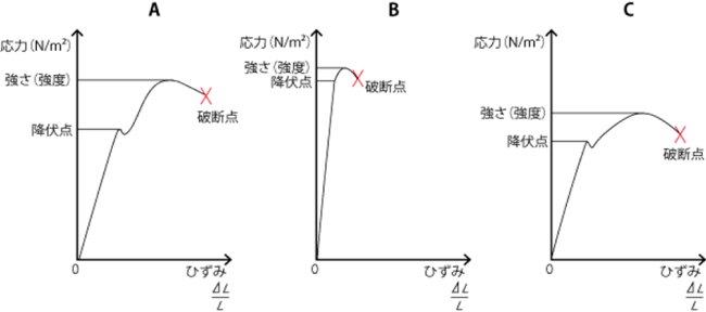 定性的な3つの応力-ひずみ線図(試験材料は鋼材を想定していますが、麺でも同じです)