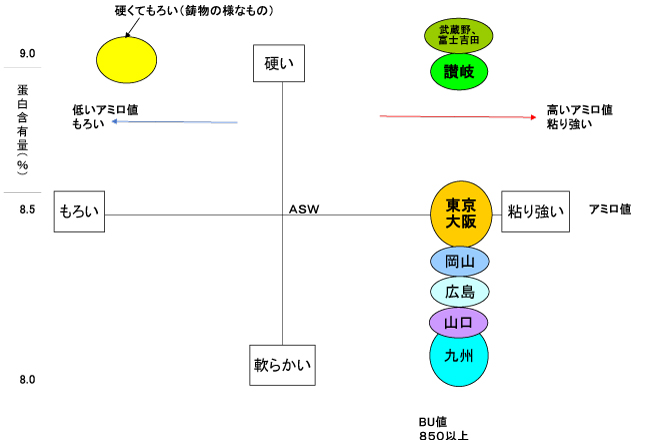 うどんの食感・相関図(タンパク含有量%とBU値)