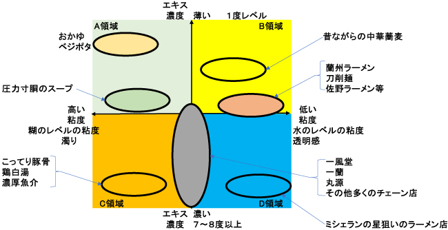 ラーメンスープと4つのジャンルと成功店の関係図