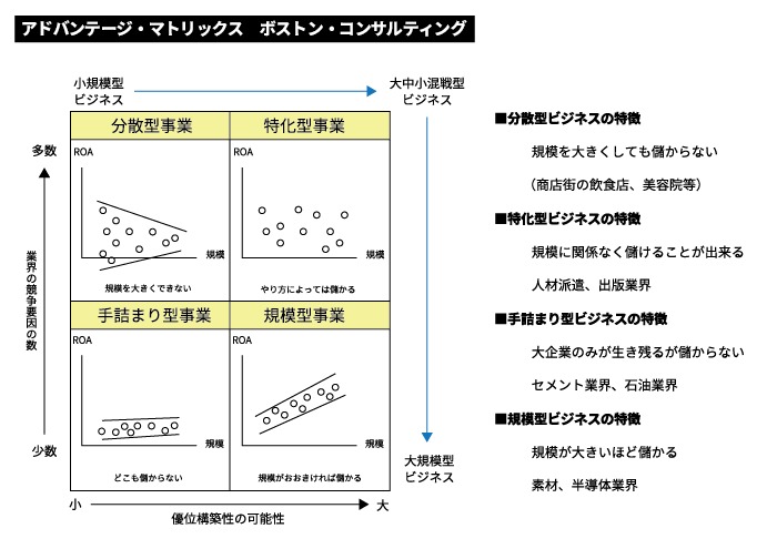 アドバンテージ・マトリックス ボストン・コンサルティング