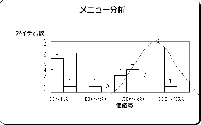 ラーメン、うどん、そば店におけるメニュー分析のイメージ図、アイテム数と価格帯との関連図