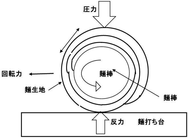 手打ちうどんの麺棒圧延の原理を解説した図