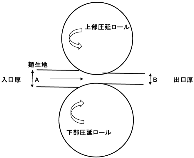 ラーメン製麺機など、ロール式製麺機のロール圧延原理を解説した図