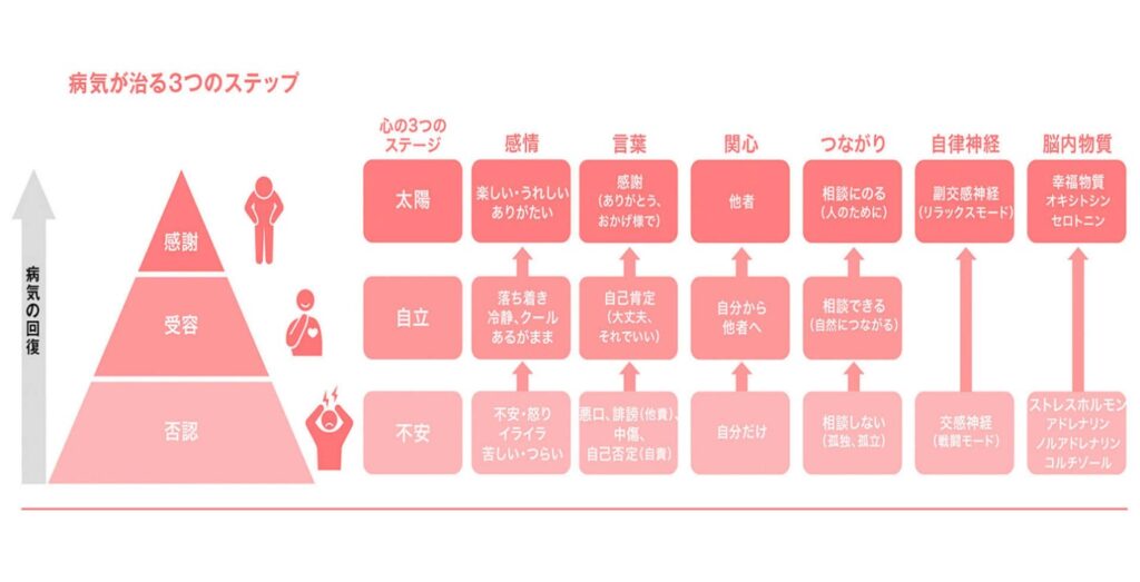 病気が治る3つのステップを解説