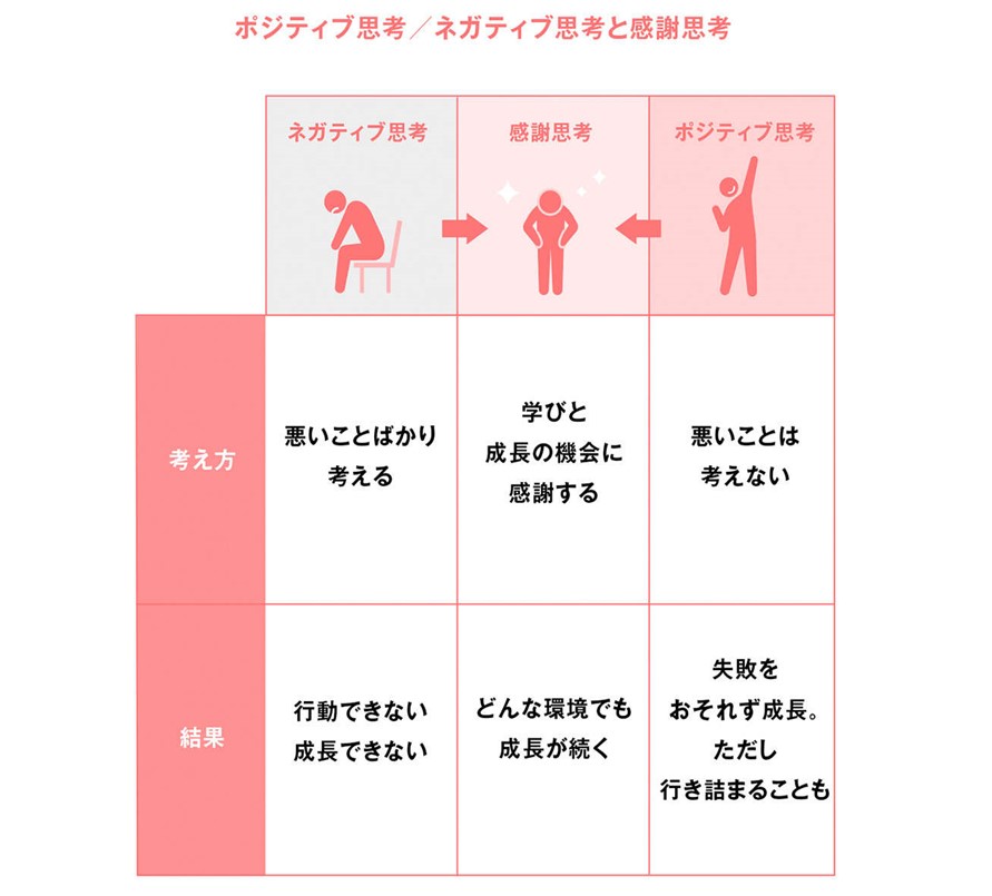 ポジティブ思考/ネガティブ思考と感謝思考の図