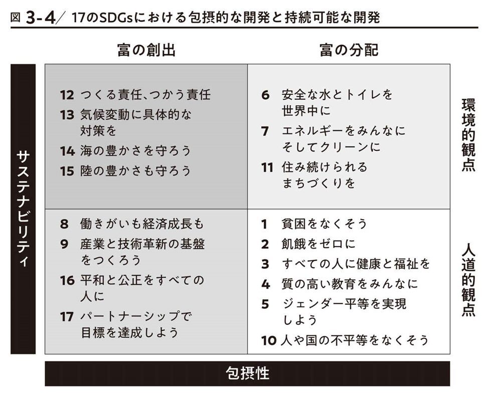 「コトラーのマーケティング5.0」１７のSDGsにおける包摂的な開発と持続可能な開発【図３―４】